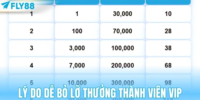 Lý do dễ bỏ lỡ thưởng ưu đãi thành viên VIP